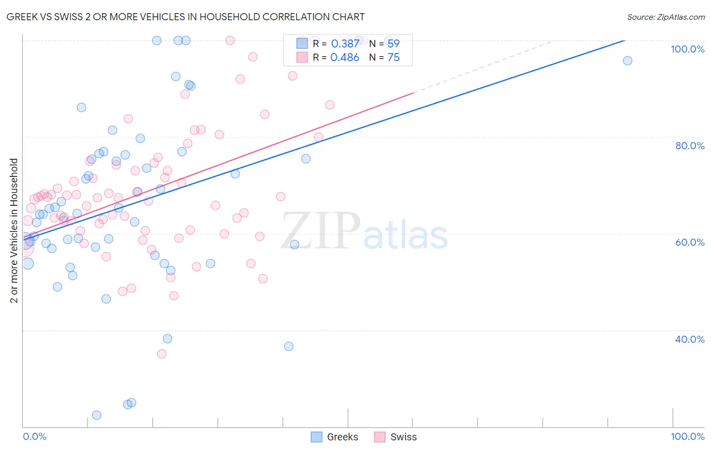 Greek vs Swiss 2 or more Vehicles in Household