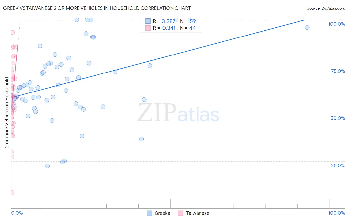 Greek vs Taiwanese 2 or more Vehicles in Household