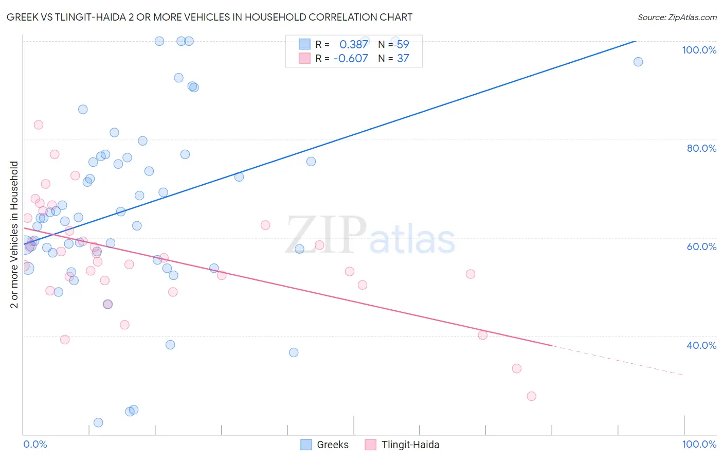 Greek vs Tlingit-Haida 2 or more Vehicles in Household