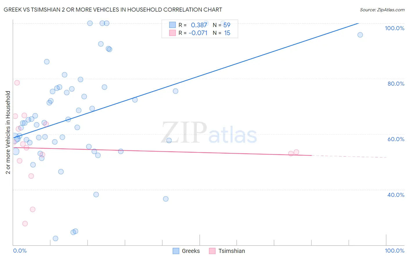 Greek vs Tsimshian 2 or more Vehicles in Household