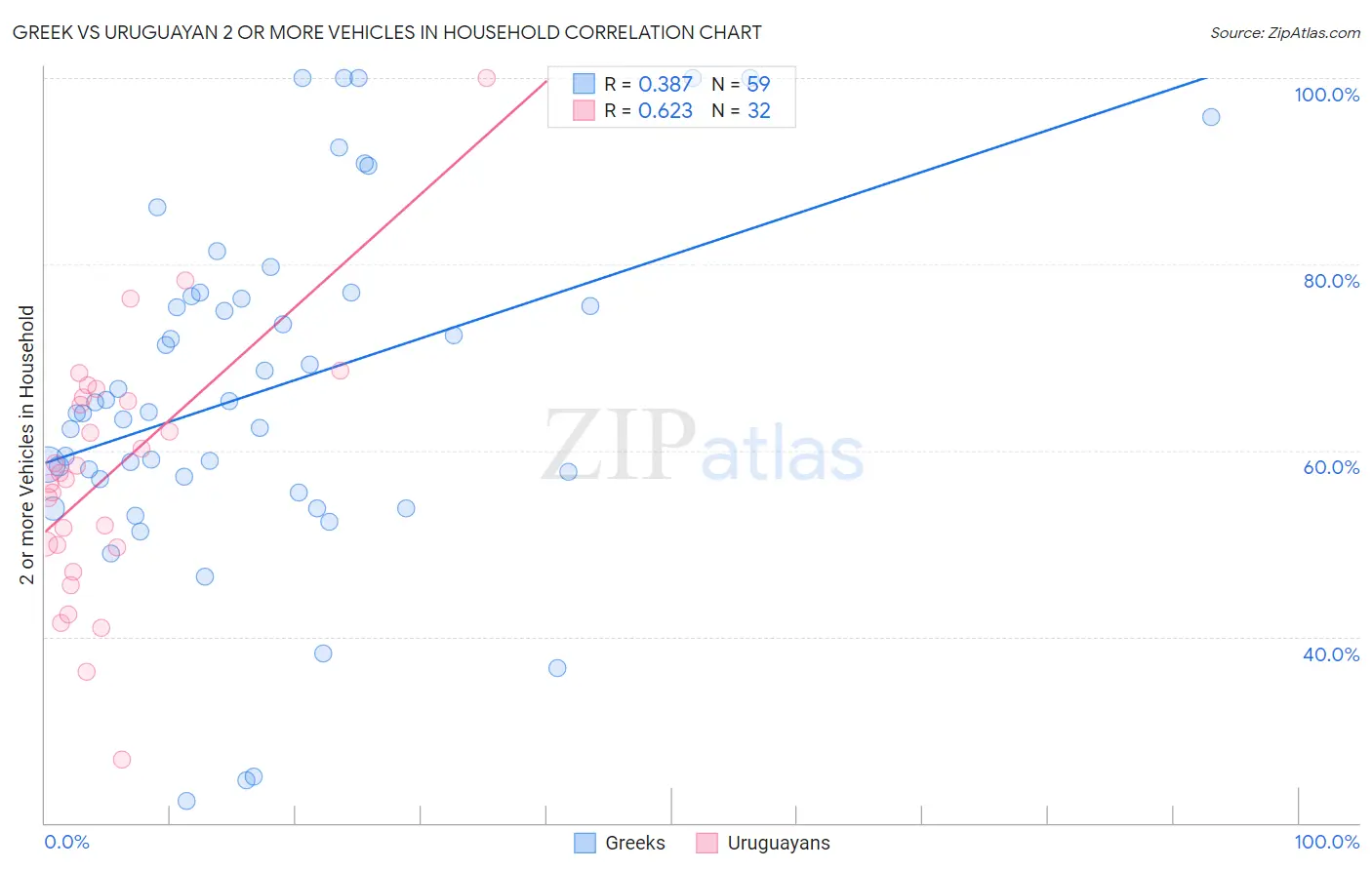 Greek vs Uruguayan 2 or more Vehicles in Household