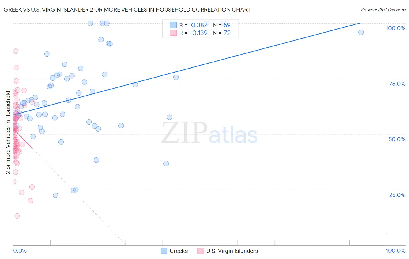 Greek vs U.S. Virgin Islander 2 or more Vehicles in Household