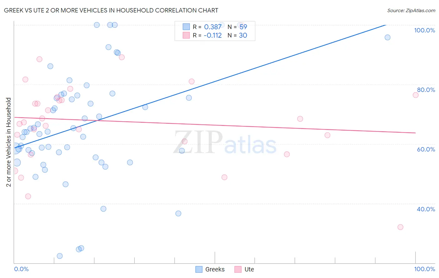 Greek vs Ute 2 or more Vehicles in Household