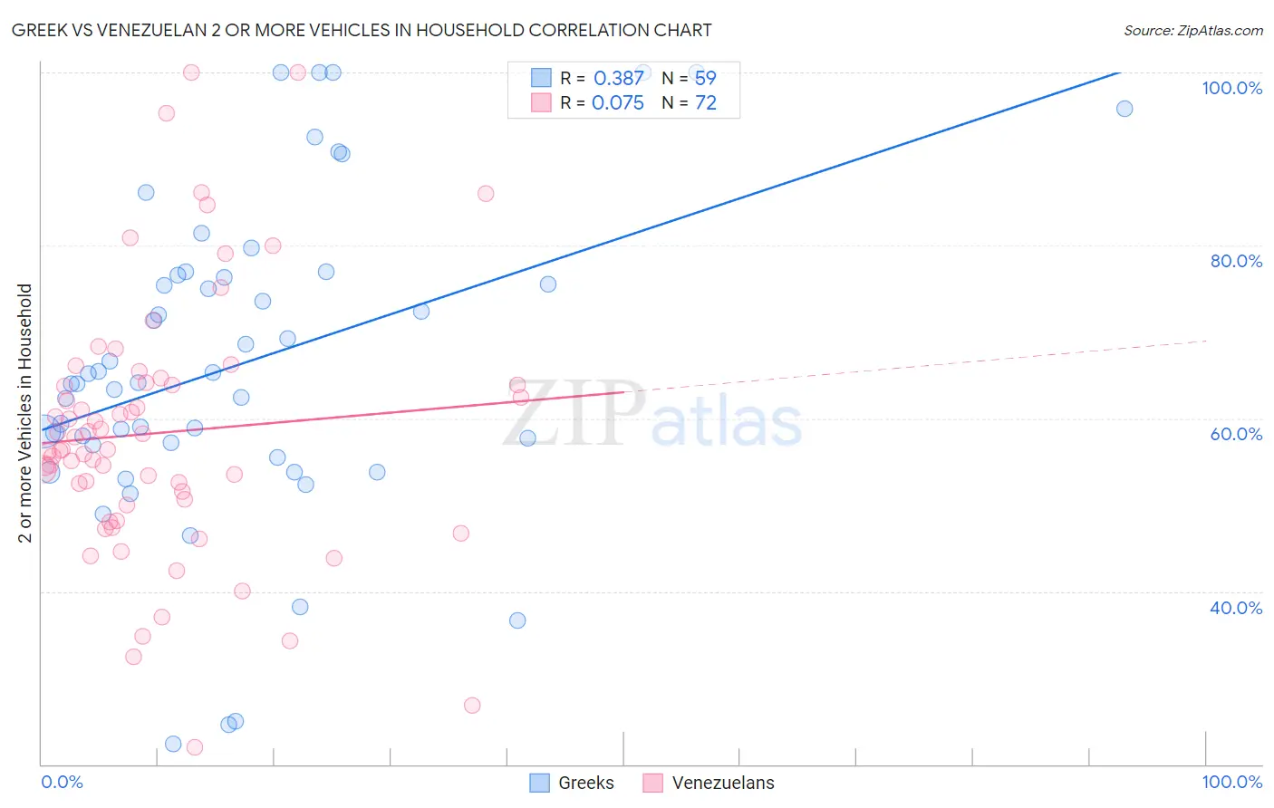 Greek vs Venezuelan 2 or more Vehicles in Household