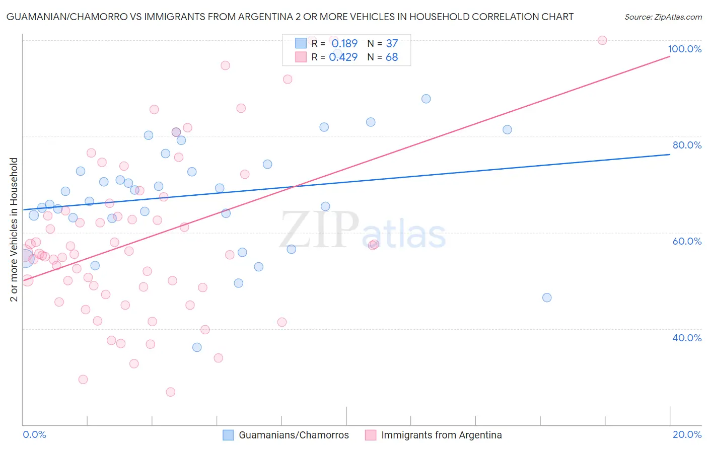 Guamanian/Chamorro vs Immigrants from Argentina 2 or more Vehicles in Household