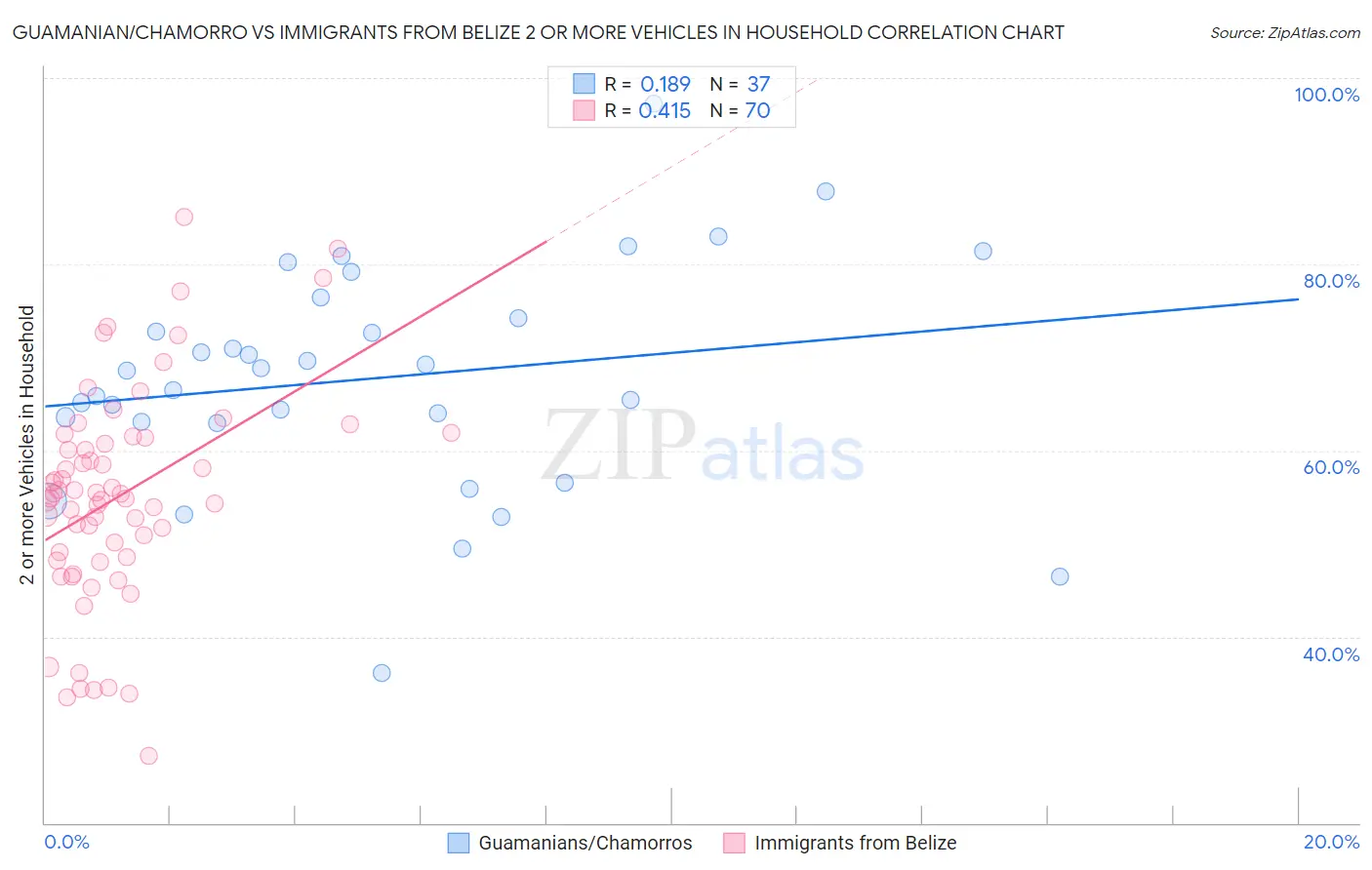 Guamanian/Chamorro vs Immigrants from Belize 2 or more Vehicles in Household