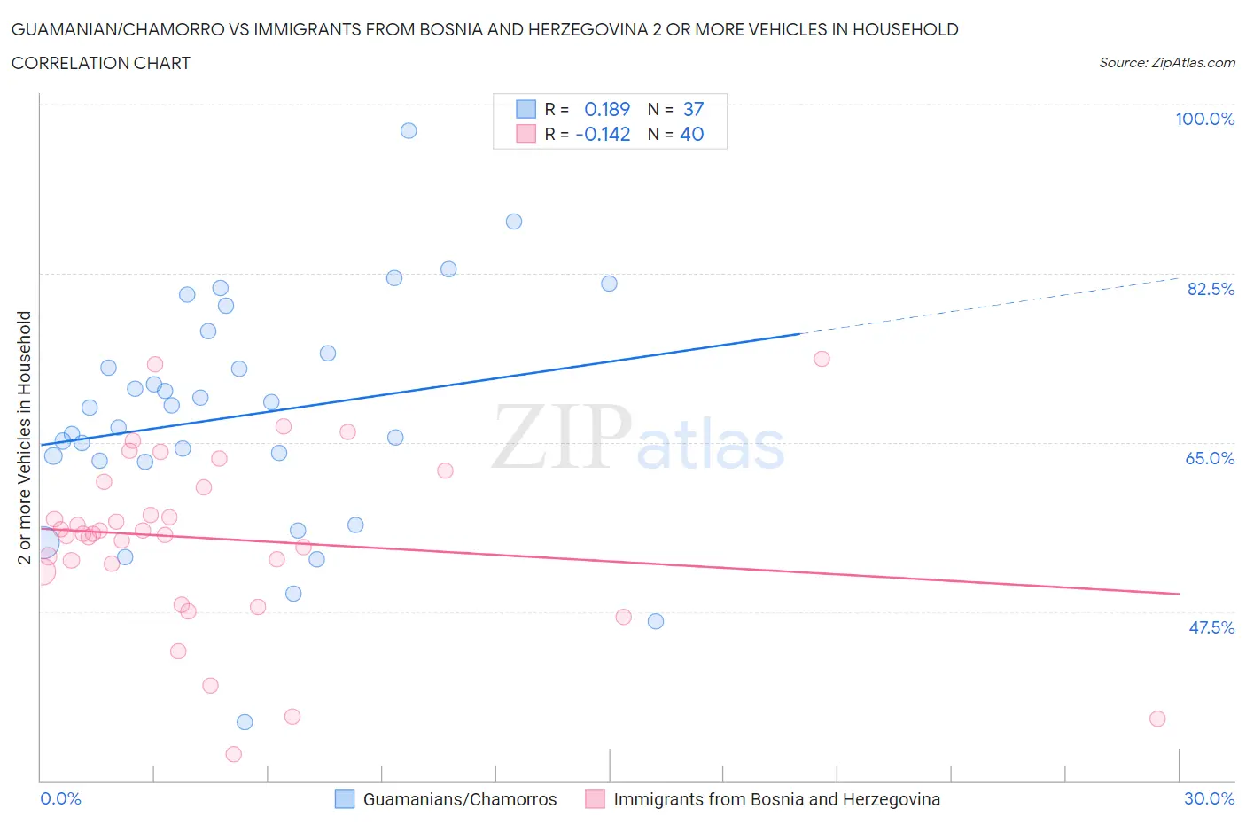 Guamanian/Chamorro vs Immigrants from Bosnia and Herzegovina 2 or more Vehicles in Household