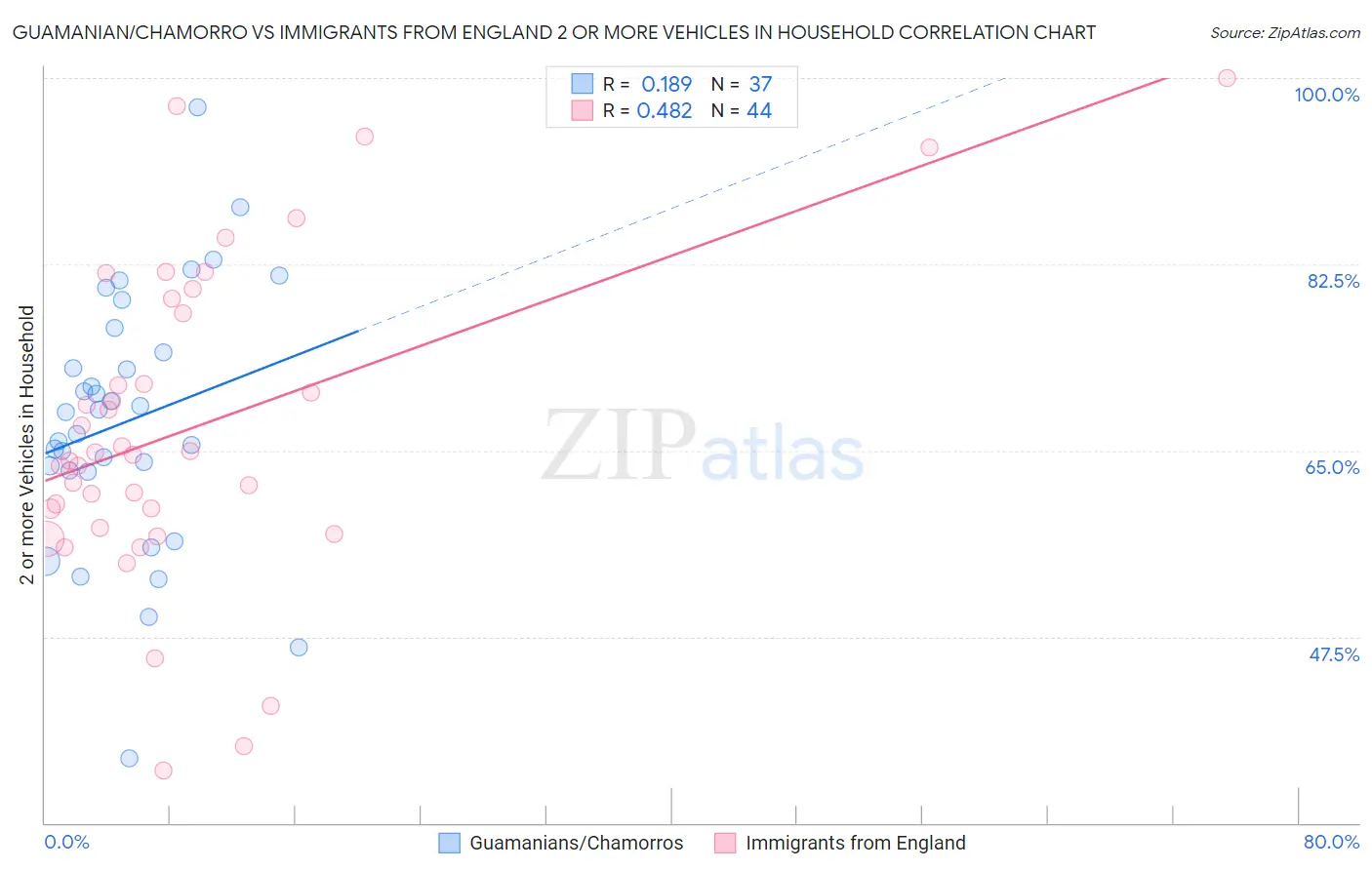 Guamanian/Chamorro vs Immigrants from England 2 or more Vehicles in Household