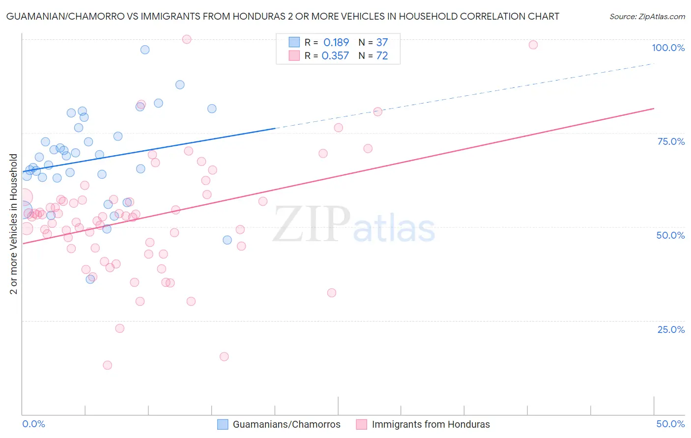 Guamanian/Chamorro vs Immigrants from Honduras 2 or more Vehicles in Household