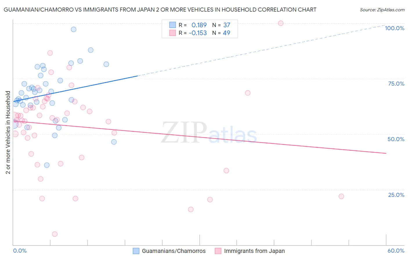 Guamanian/Chamorro vs Immigrants from Japan 2 or more Vehicles in Household