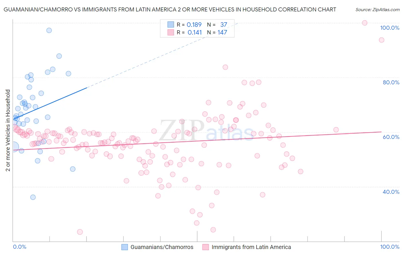 Guamanian/Chamorro vs Immigrants from Latin America 2 or more Vehicles in Household