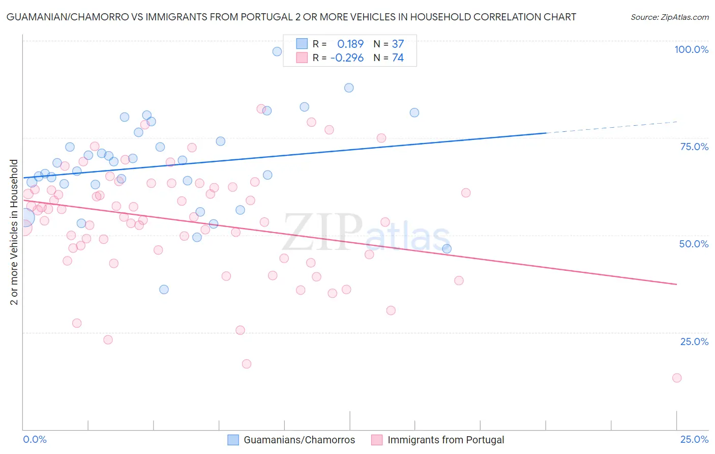 Guamanian/Chamorro vs Immigrants from Portugal 2 or more Vehicles in Household