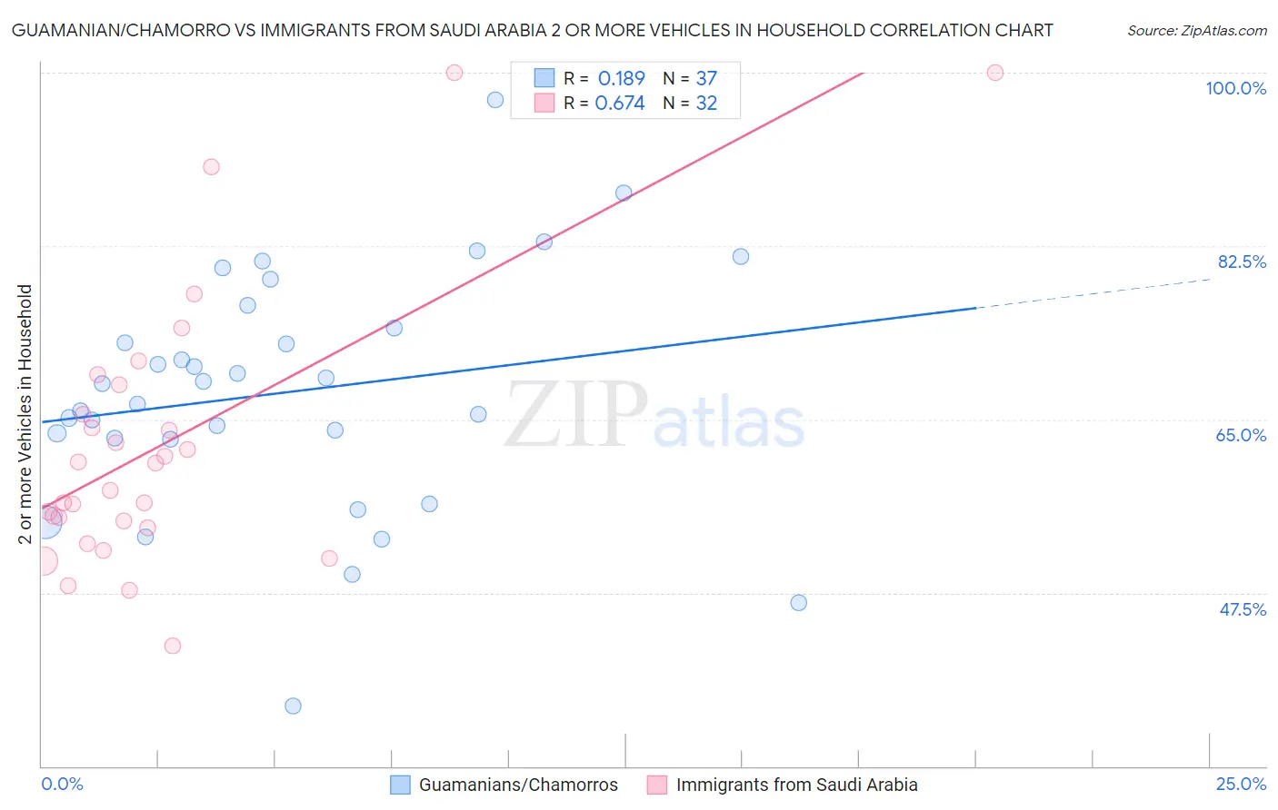 Guamanian/Chamorro vs Immigrants from Saudi Arabia 2 or more Vehicles in Household