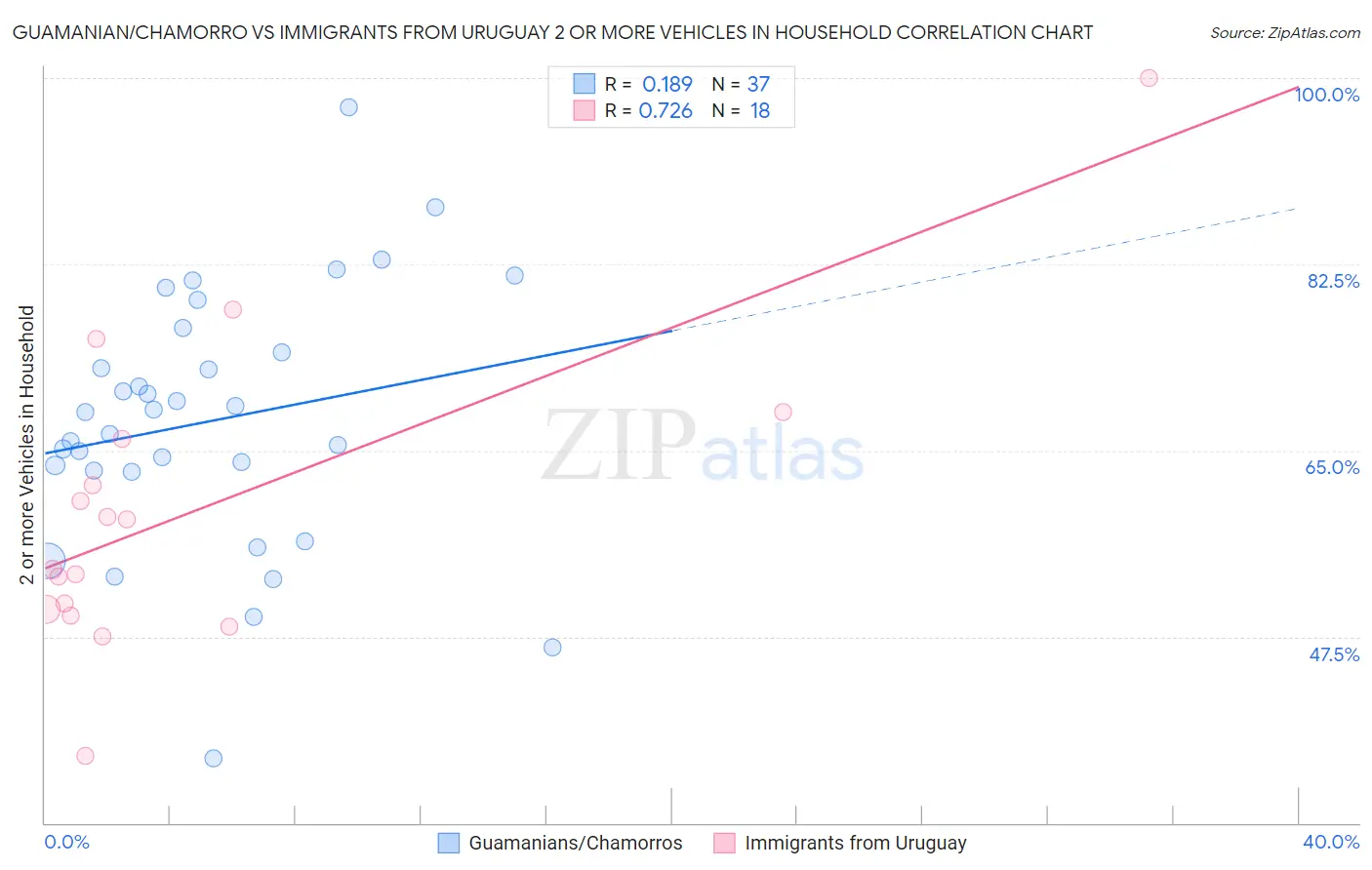 Guamanian/Chamorro vs Immigrants from Uruguay 2 or more Vehicles in Household