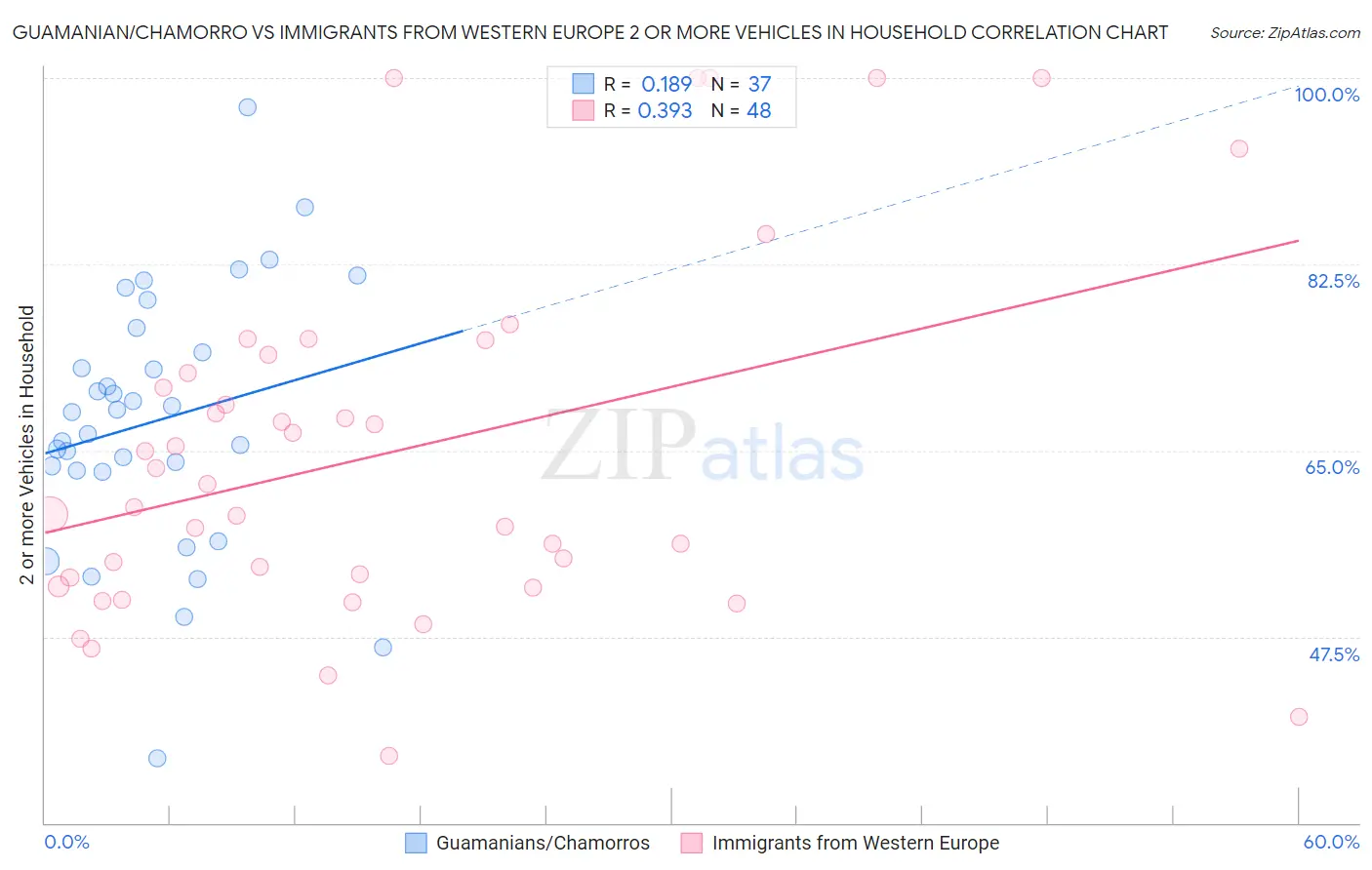 Guamanian/Chamorro vs Immigrants from Western Europe 2 or more Vehicles in Household