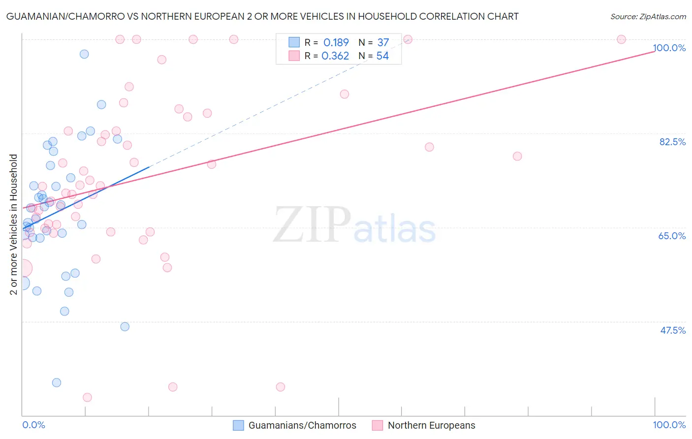 Guamanian/Chamorro vs Northern European 2 or more Vehicles in Household