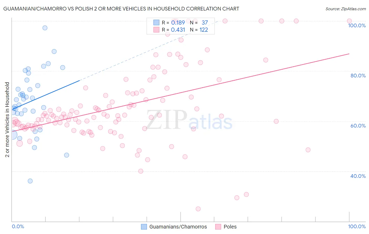 Guamanian/Chamorro vs Polish 2 or more Vehicles in Household