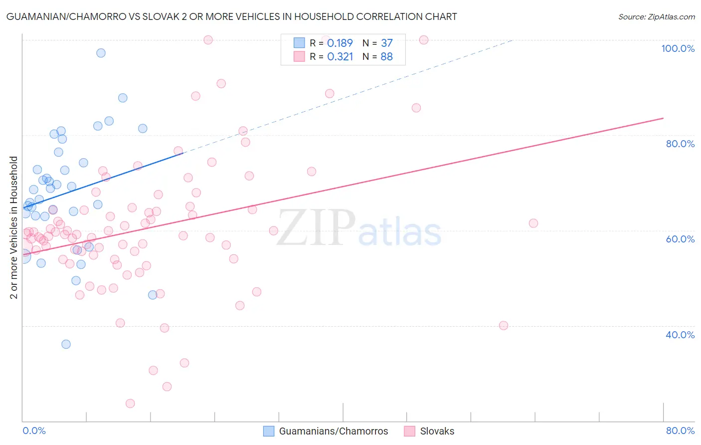 Guamanian/Chamorro vs Slovak 2 or more Vehicles in Household