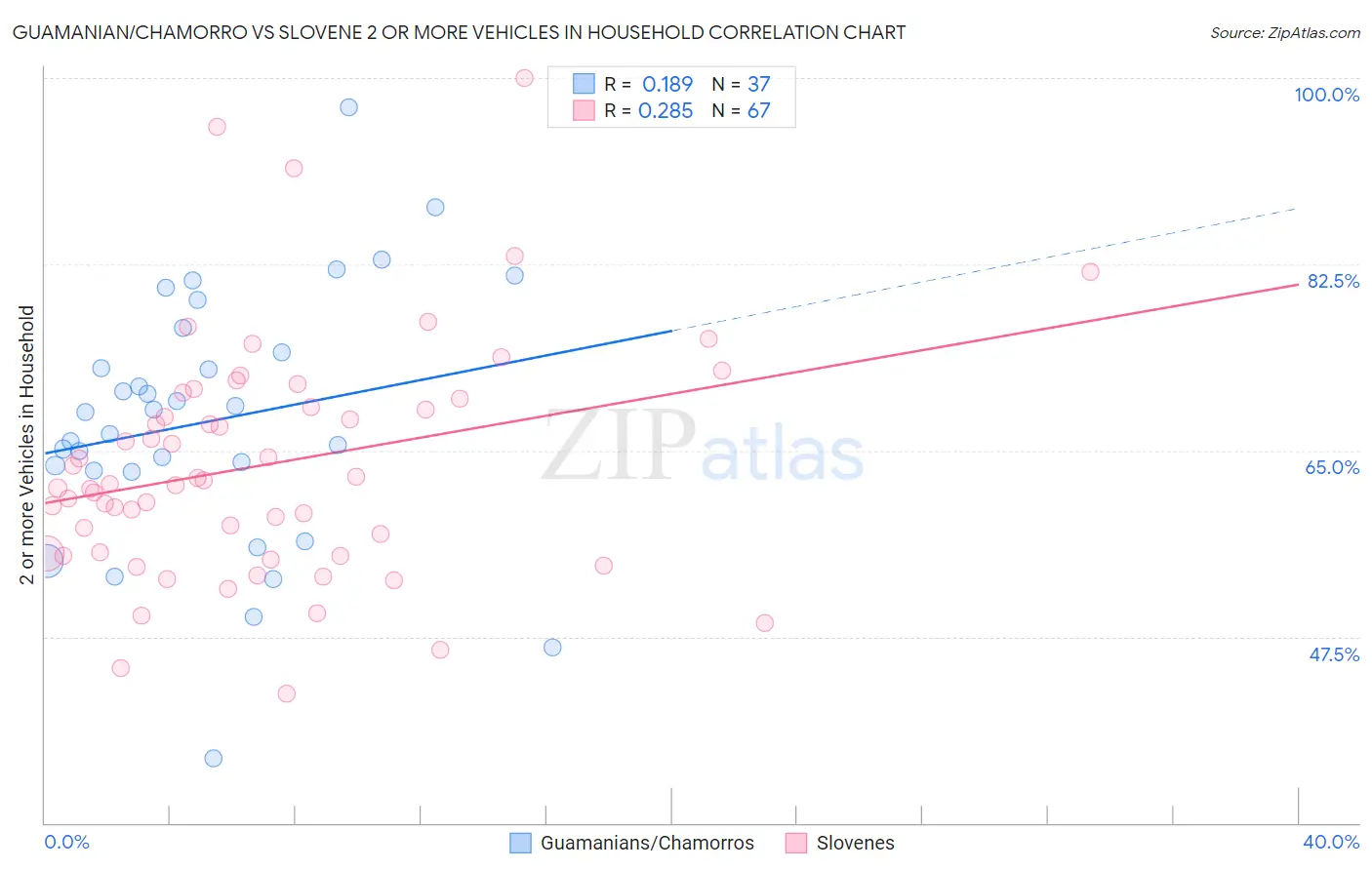 Guamanian/Chamorro vs Slovene 2 or more Vehicles in Household