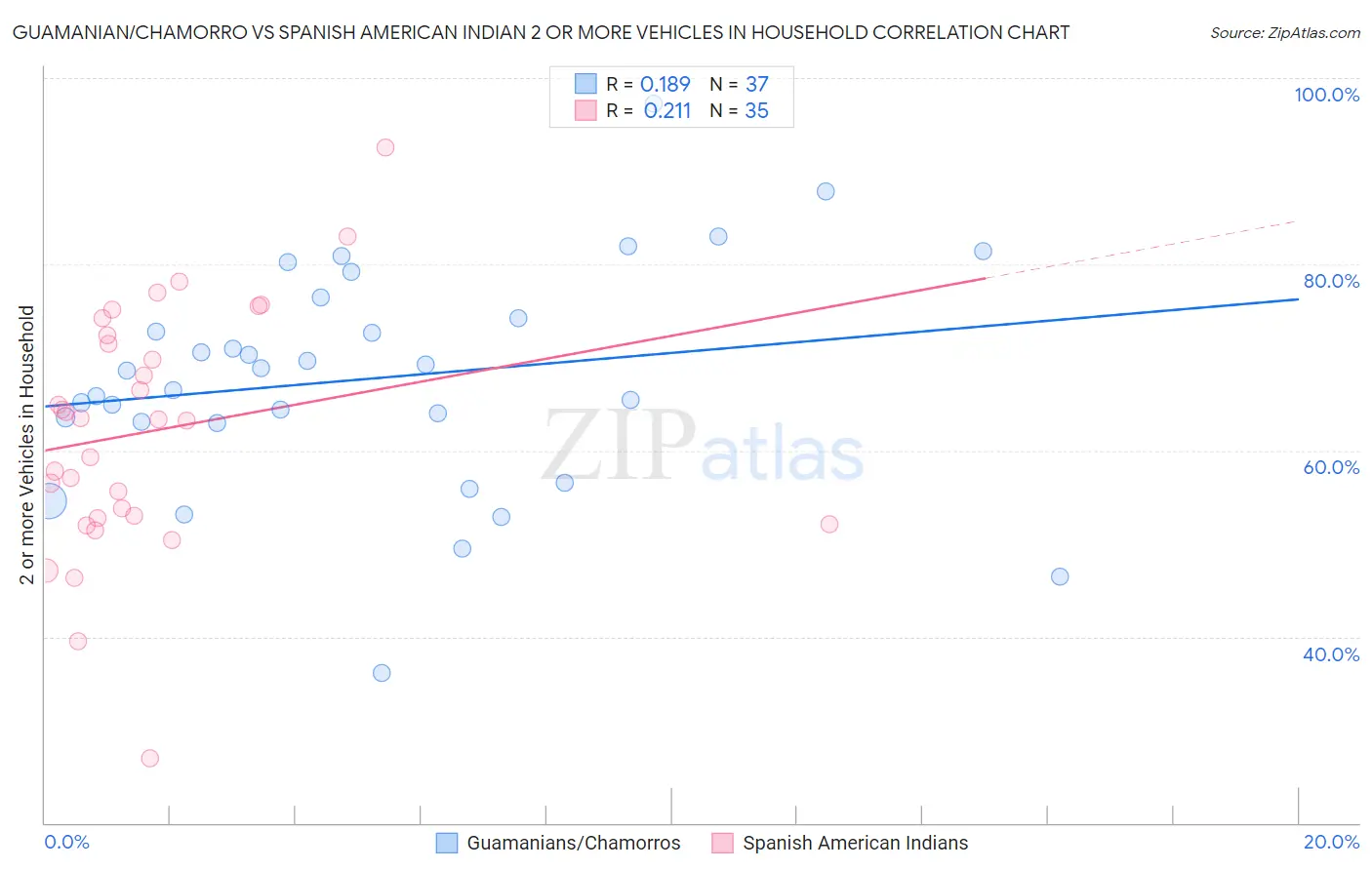 Guamanian/Chamorro vs Spanish American Indian 2 or more Vehicles in Household