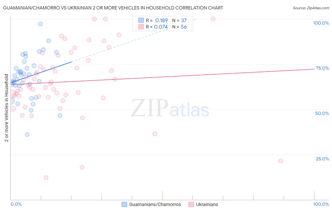 Guamanian/Chamorro vs Ukrainian 2 or more Vehicles in Household