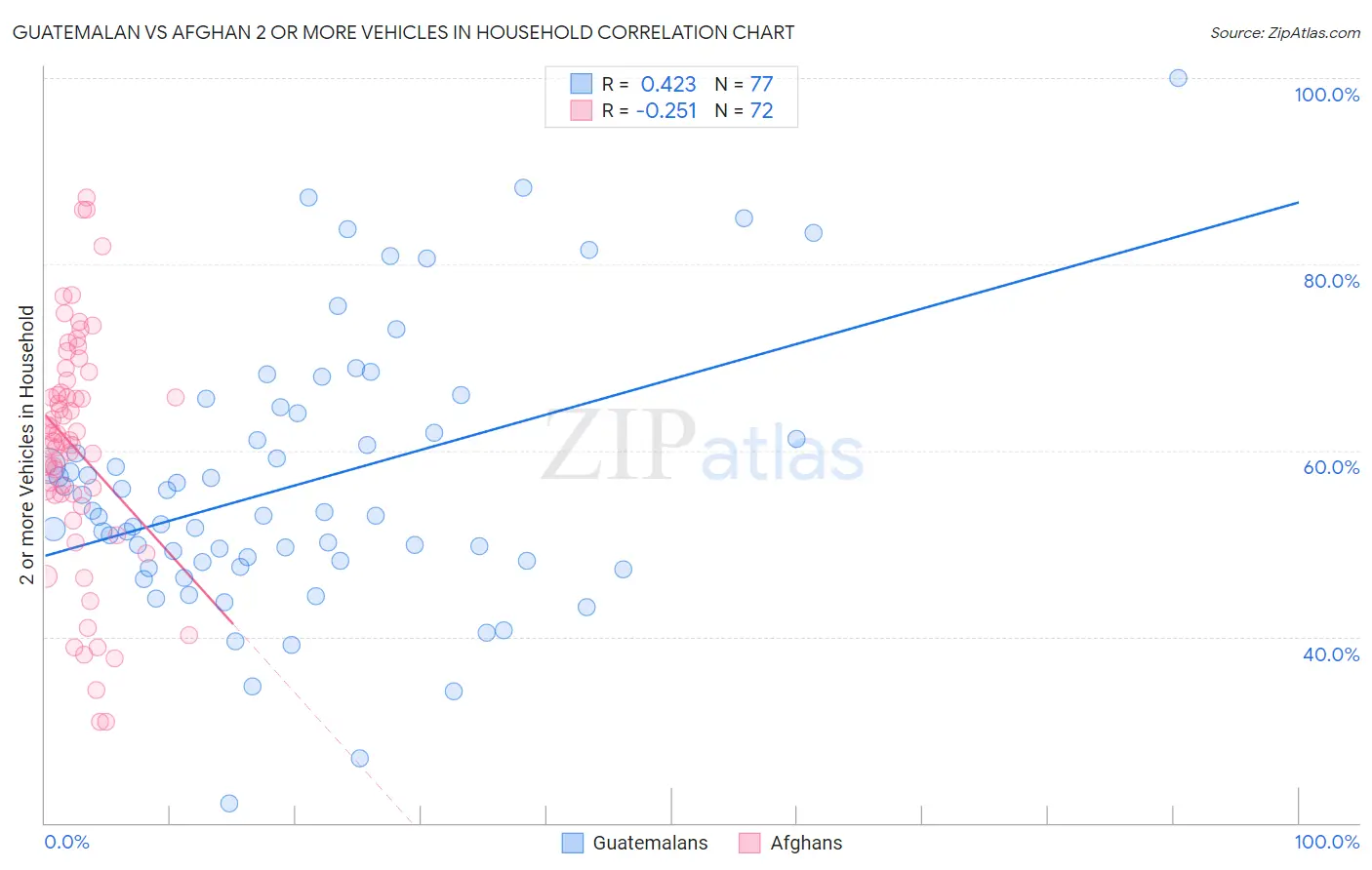 Guatemalan vs Afghan 2 or more Vehicles in Household