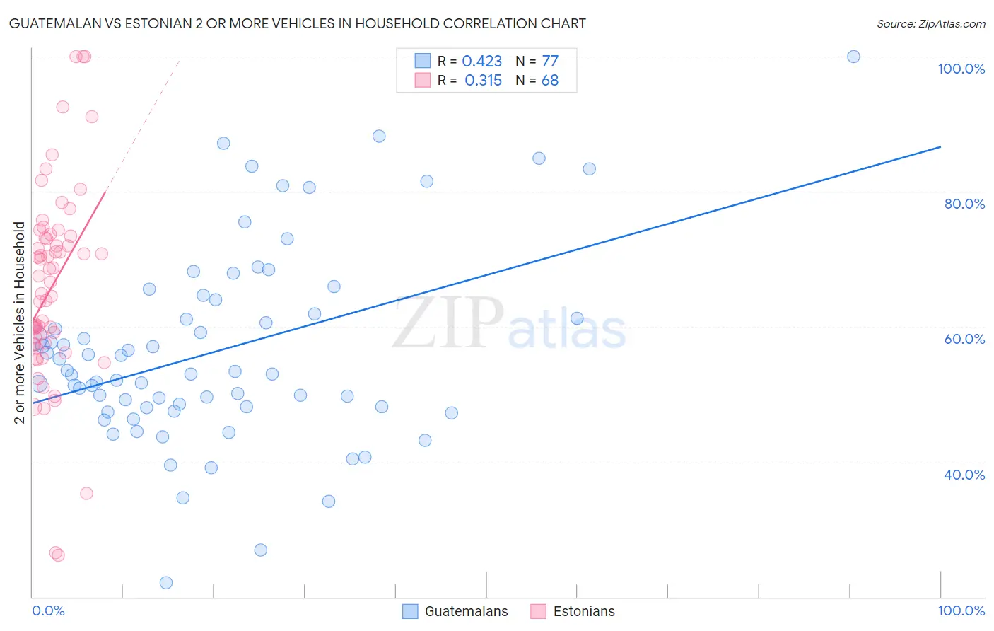 Guatemalan vs Estonian 2 or more Vehicles in Household