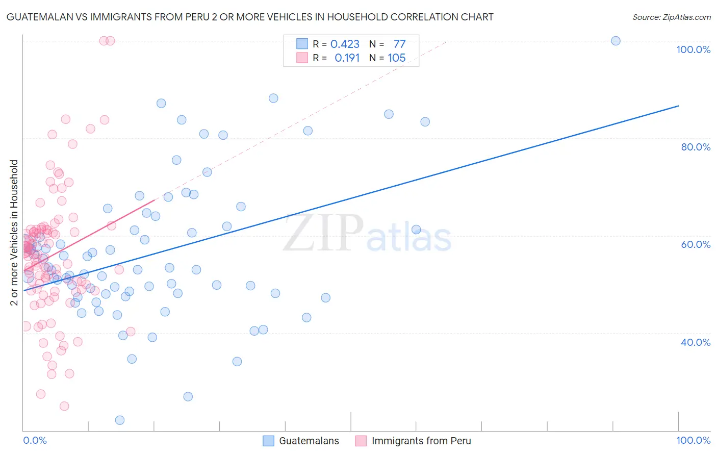 Guatemalan vs Immigrants from Peru 2 or more Vehicles in Household