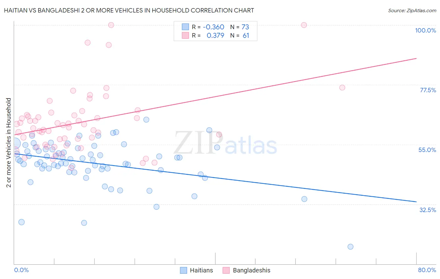 Haitian vs Bangladeshi 2 or more Vehicles in Household