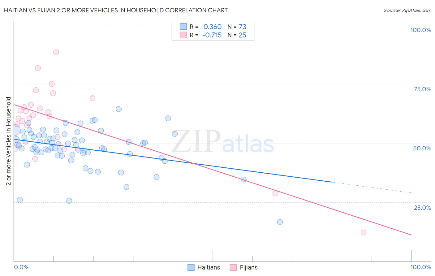 Haitian vs Fijian 2 or more Vehicles in Household