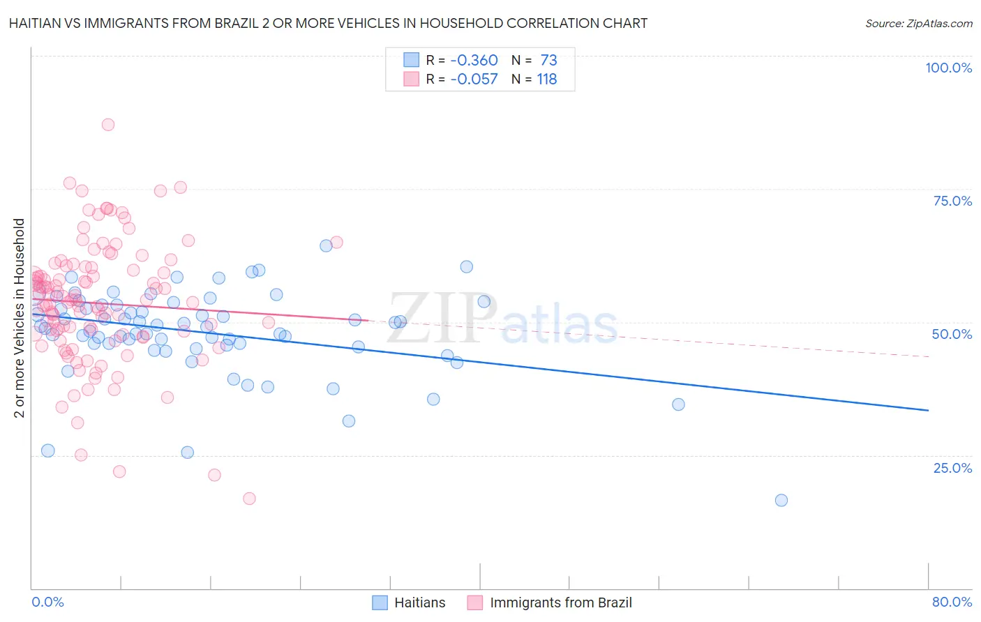 Haitian vs Immigrants from Brazil 2 or more Vehicles in Household