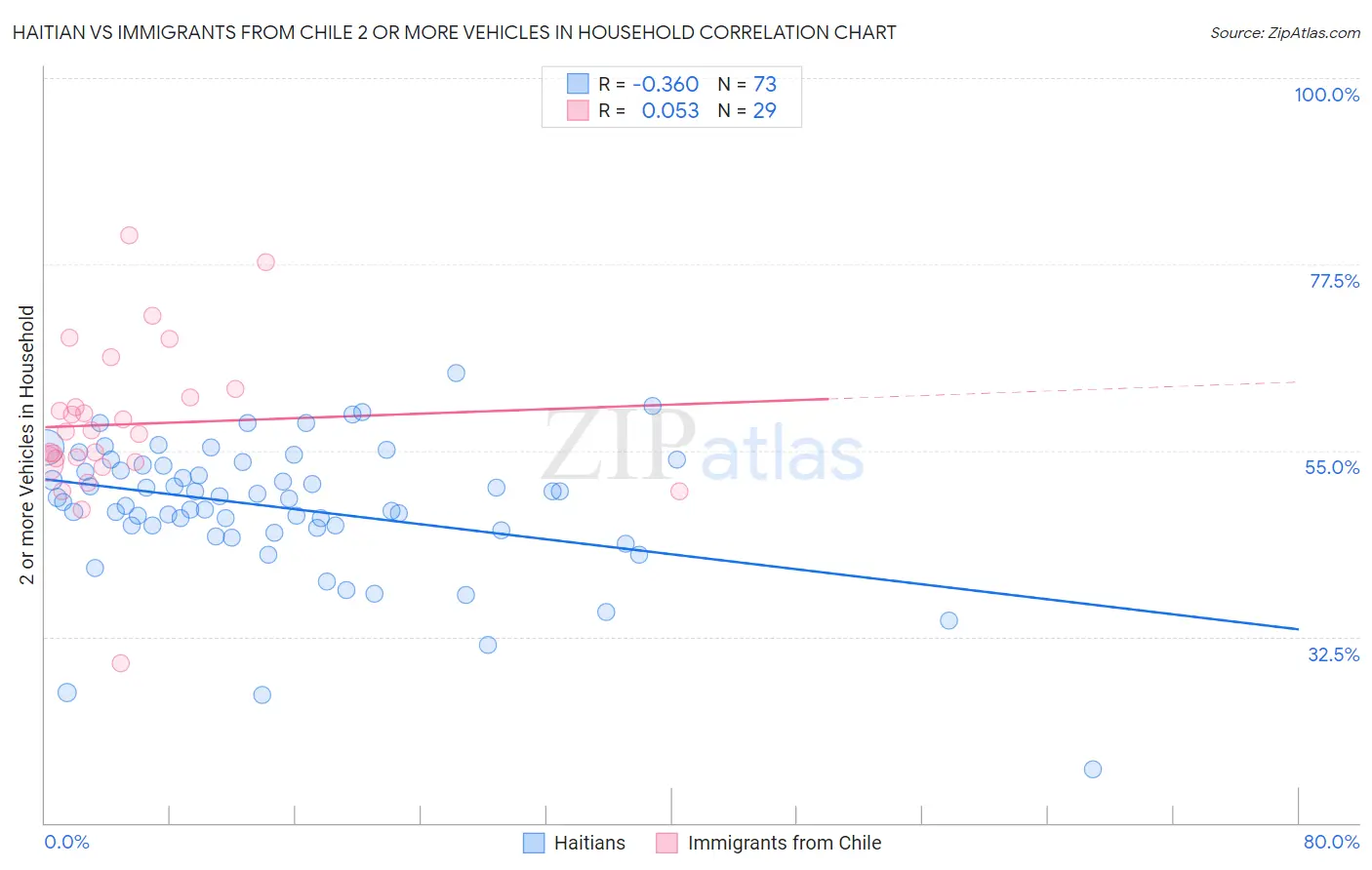 Haitian vs Immigrants from Chile 2 or more Vehicles in Household