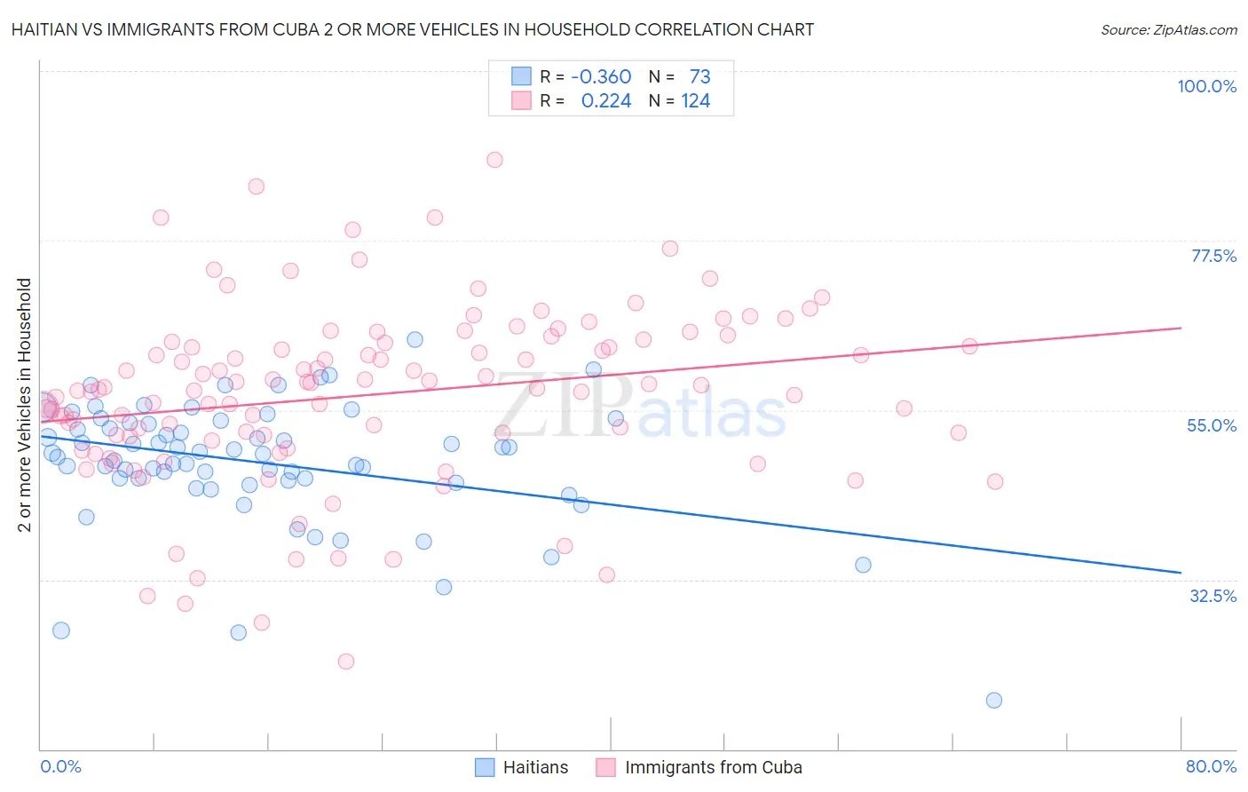 Haitian vs Immigrants from Cuba 2 or more Vehicles in Household