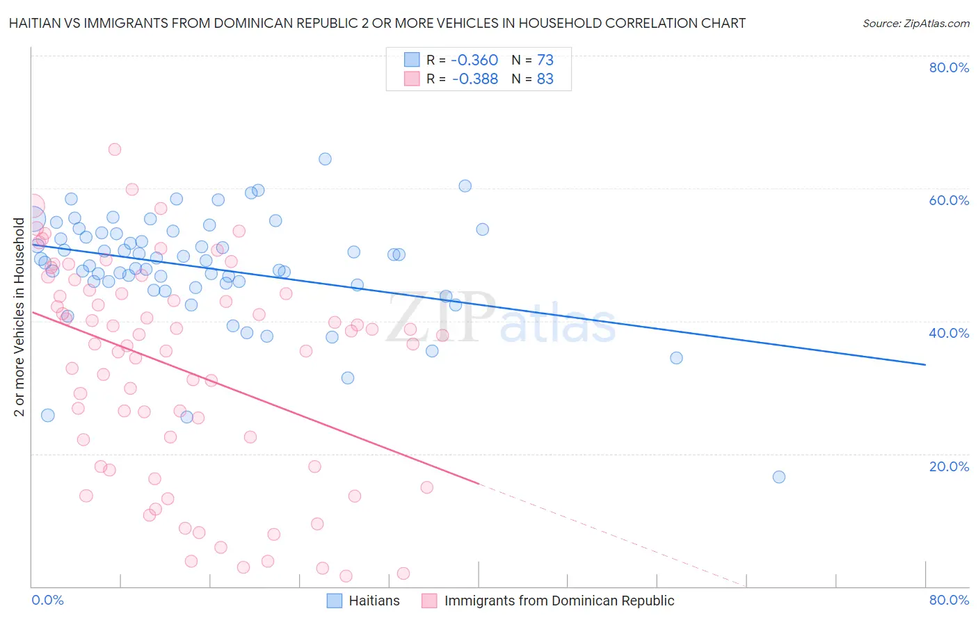 Haitian vs Immigrants from Dominican Republic 2 or more Vehicles in Household