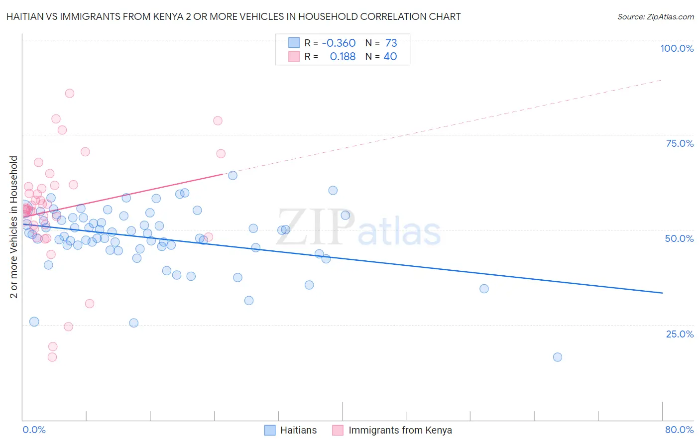 Haitian vs Immigrants from Kenya 2 or more Vehicles in Household