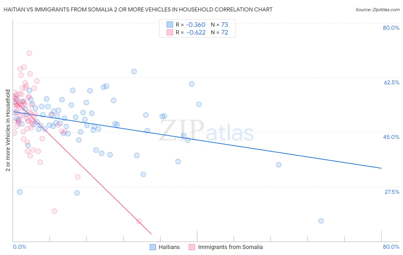 Haitian vs Immigrants from Somalia 2 or more Vehicles in Household