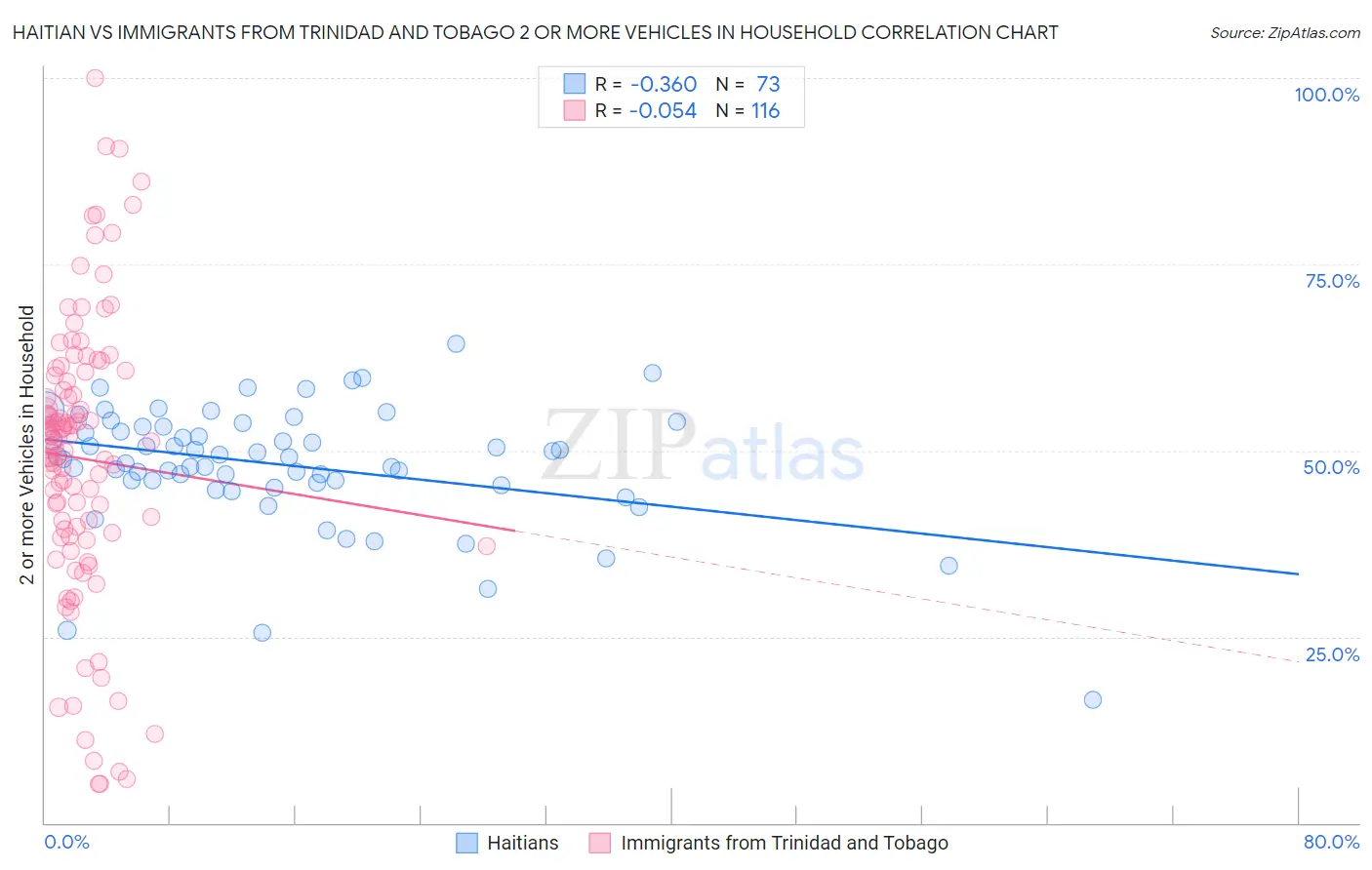 Haitian vs Immigrants from Trinidad and Tobago 2 or more Vehicles in Household