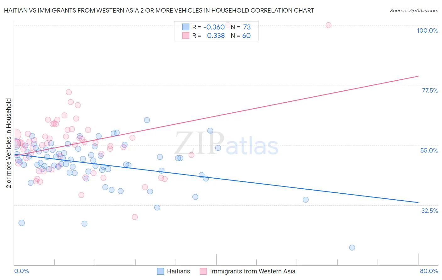 Haitian vs Immigrants from Western Asia 2 or more Vehicles in Household