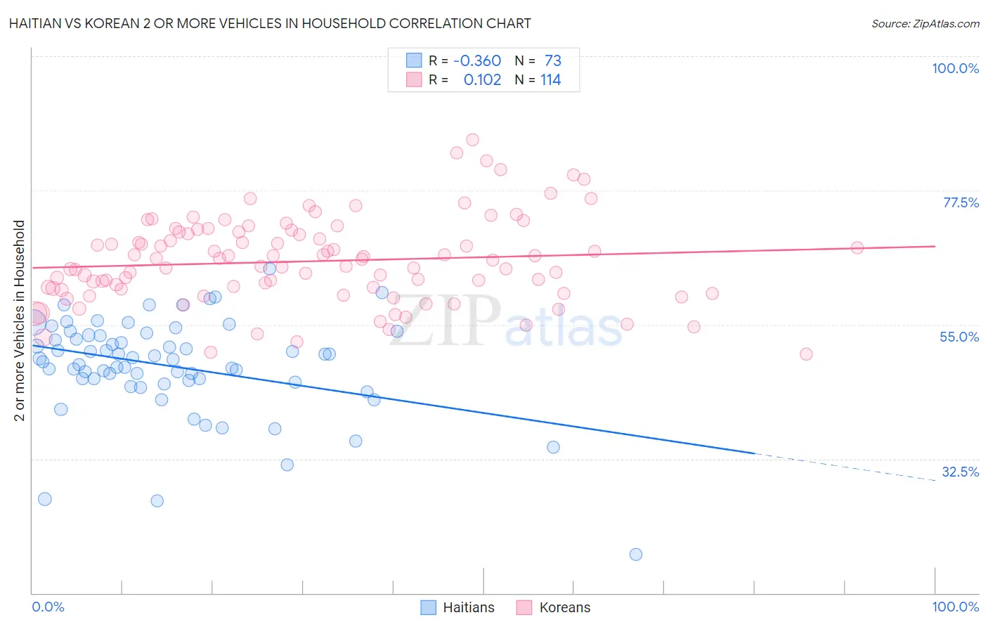 Haitian vs Korean 2 or more Vehicles in Household