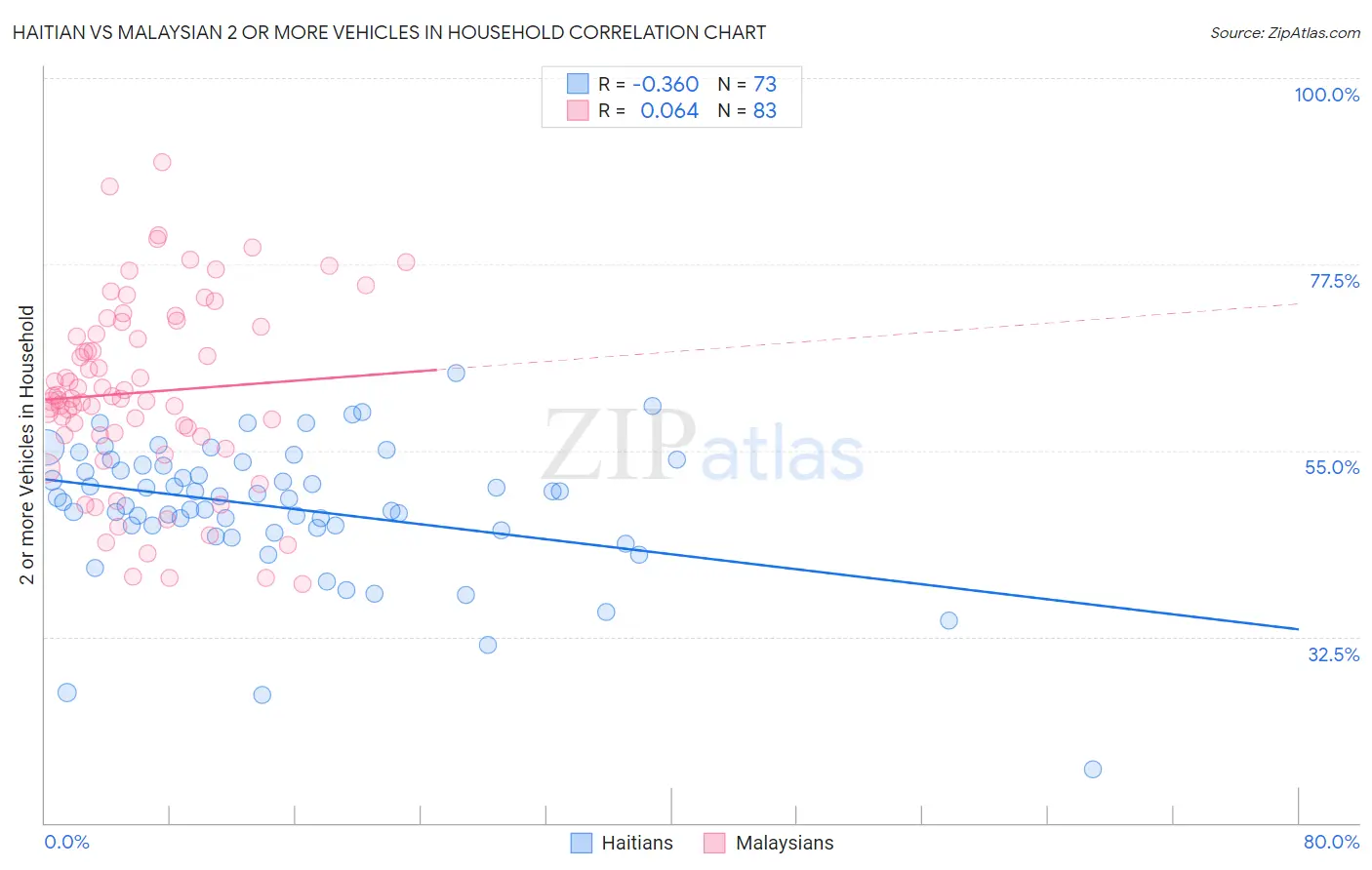 Haitian vs Malaysian 2 or more Vehicles in Household