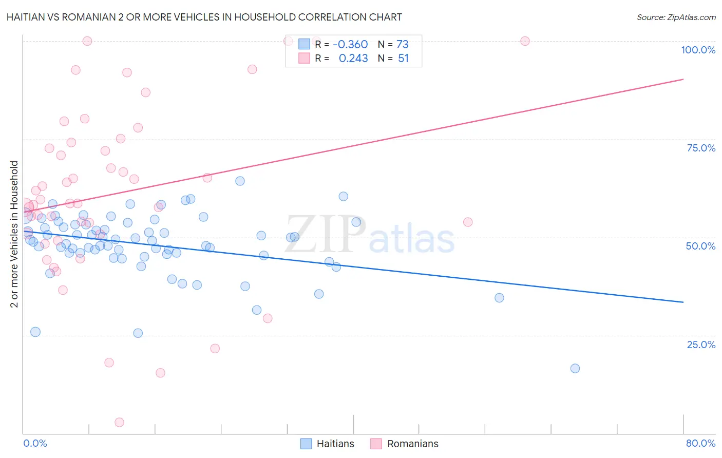 Haitian vs Romanian 2 or more Vehicles in Household