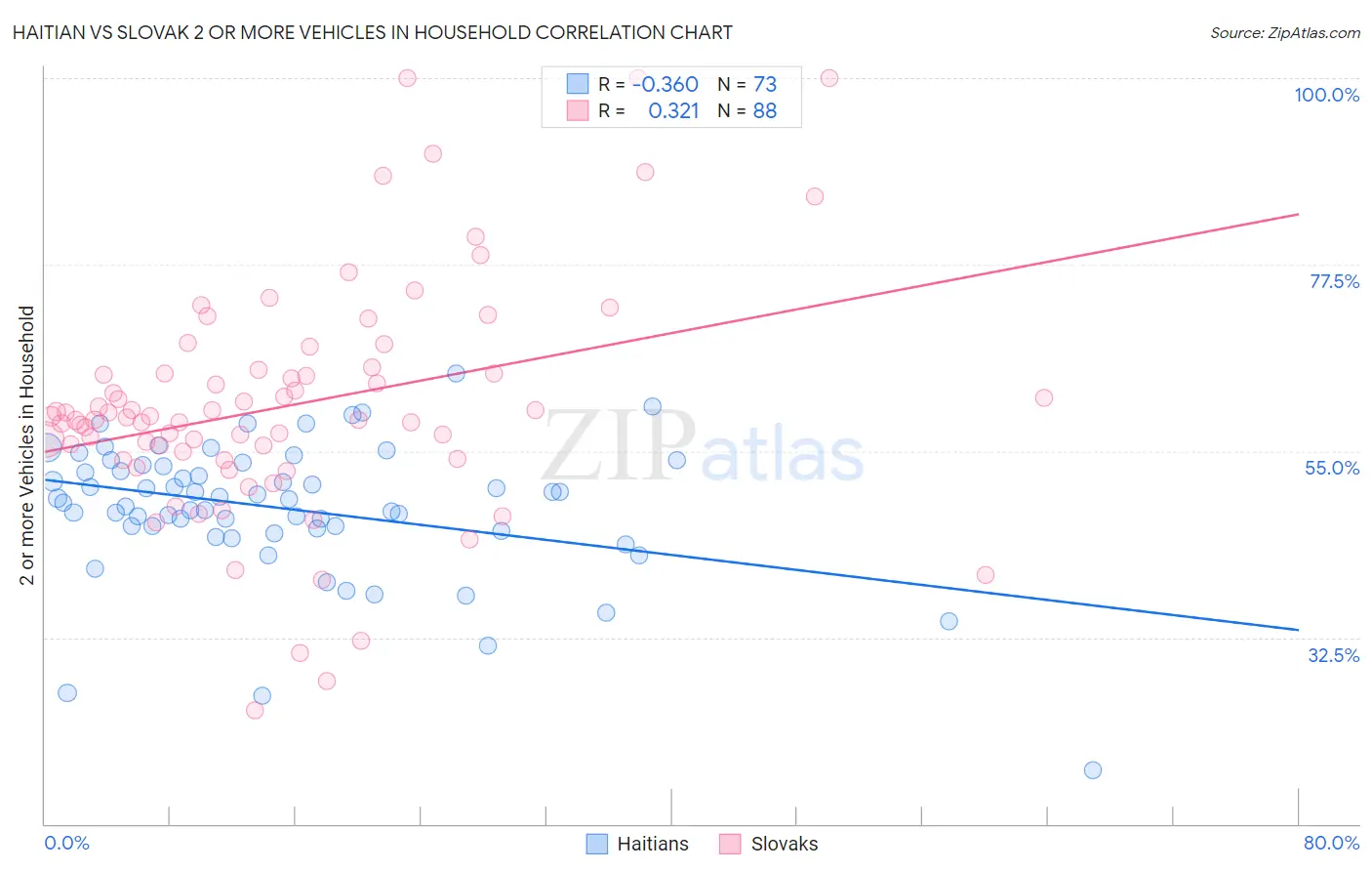 Haitian vs Slovak 2 or more Vehicles in Household