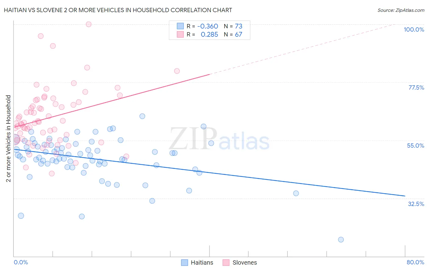 Haitian vs Slovene 2 or more Vehicles in Household