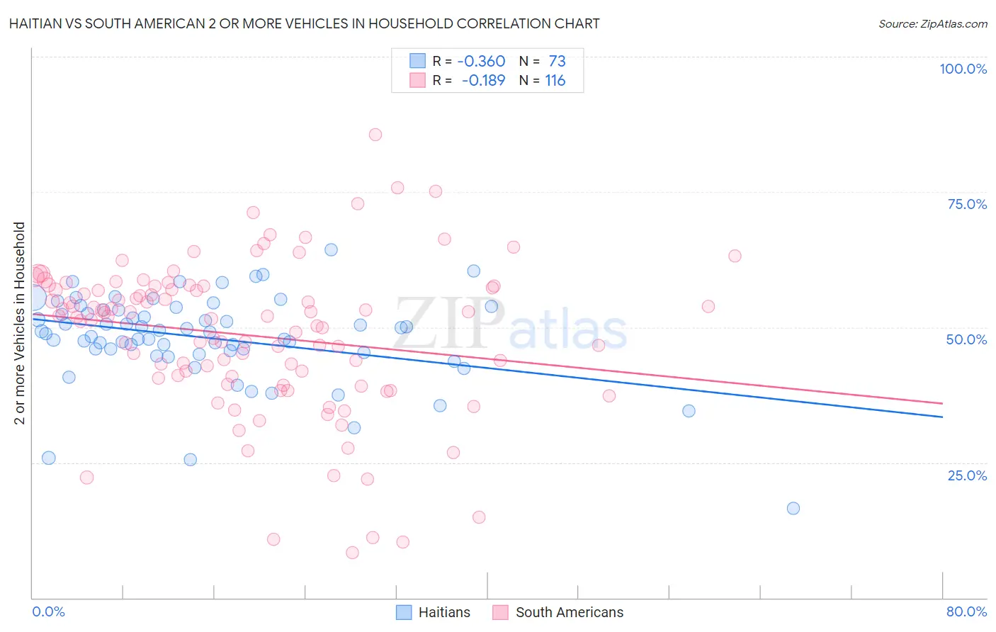 Haitian vs South American 2 or more Vehicles in Household