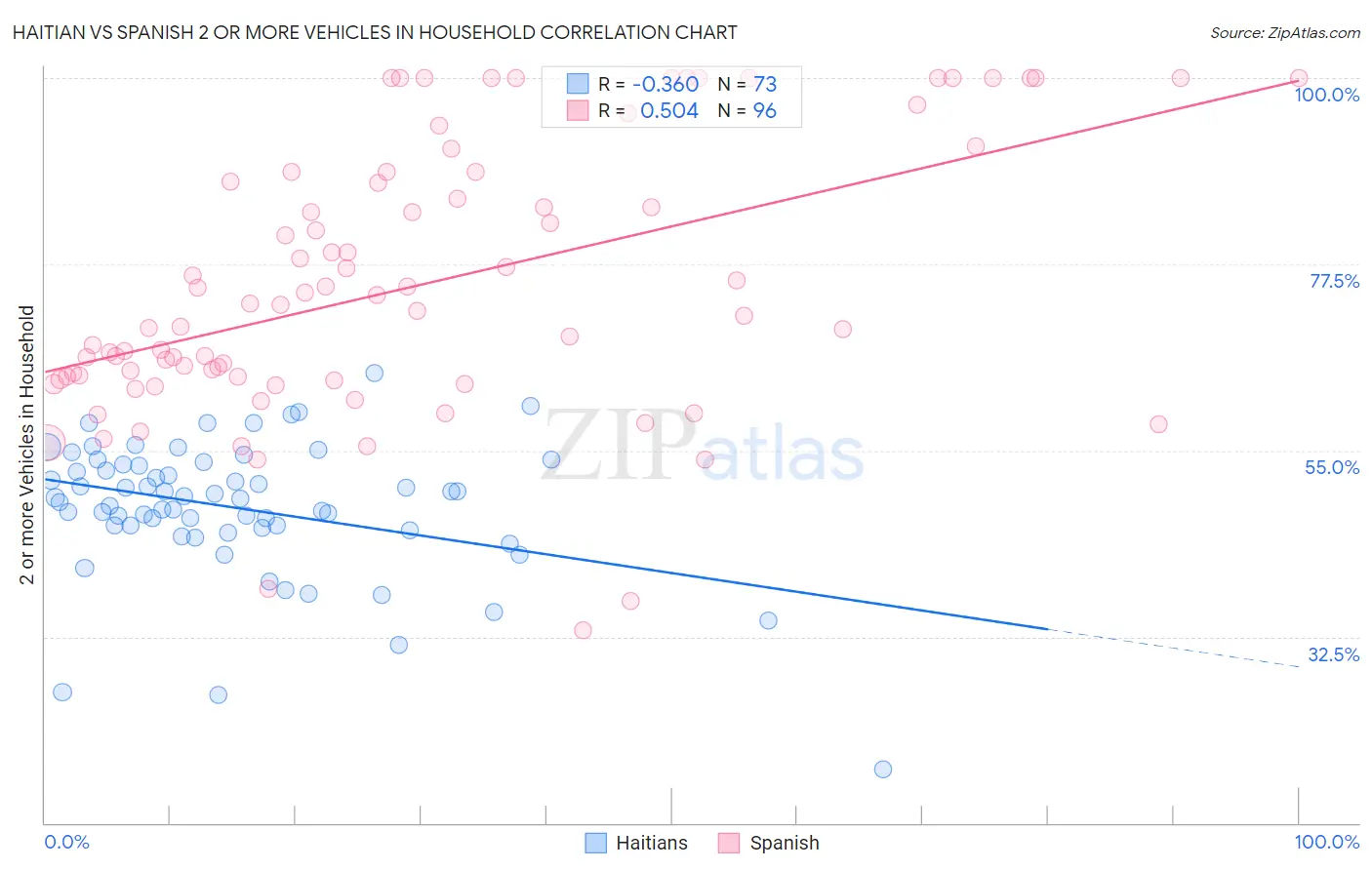 Haitian vs Spanish 2 or more Vehicles in Household