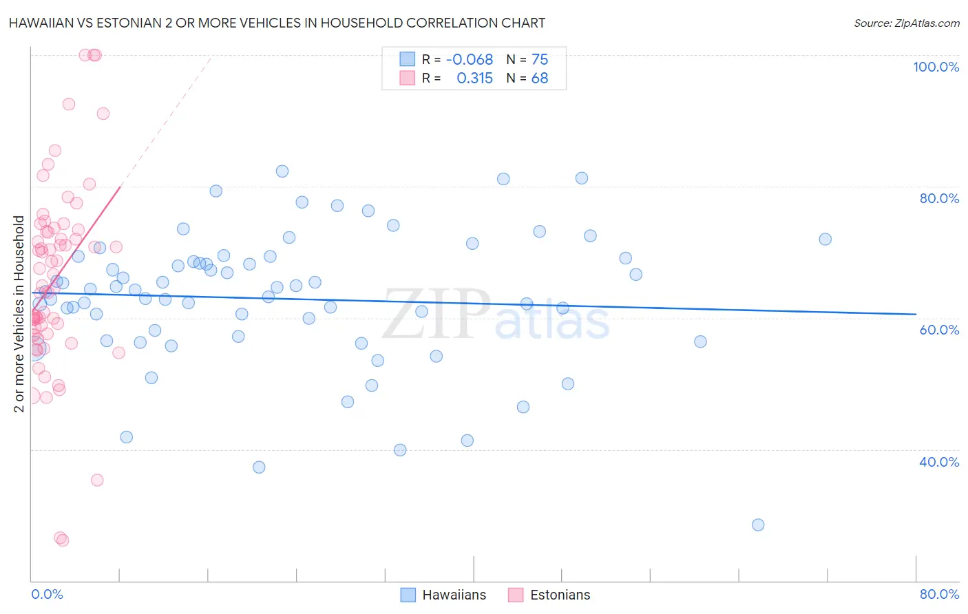 Hawaiian vs Estonian 2 or more Vehicles in Household