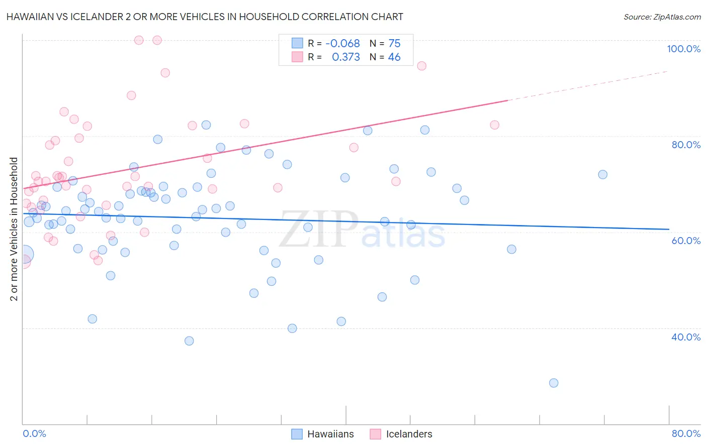 Hawaiian vs Icelander 2 or more Vehicles in Household