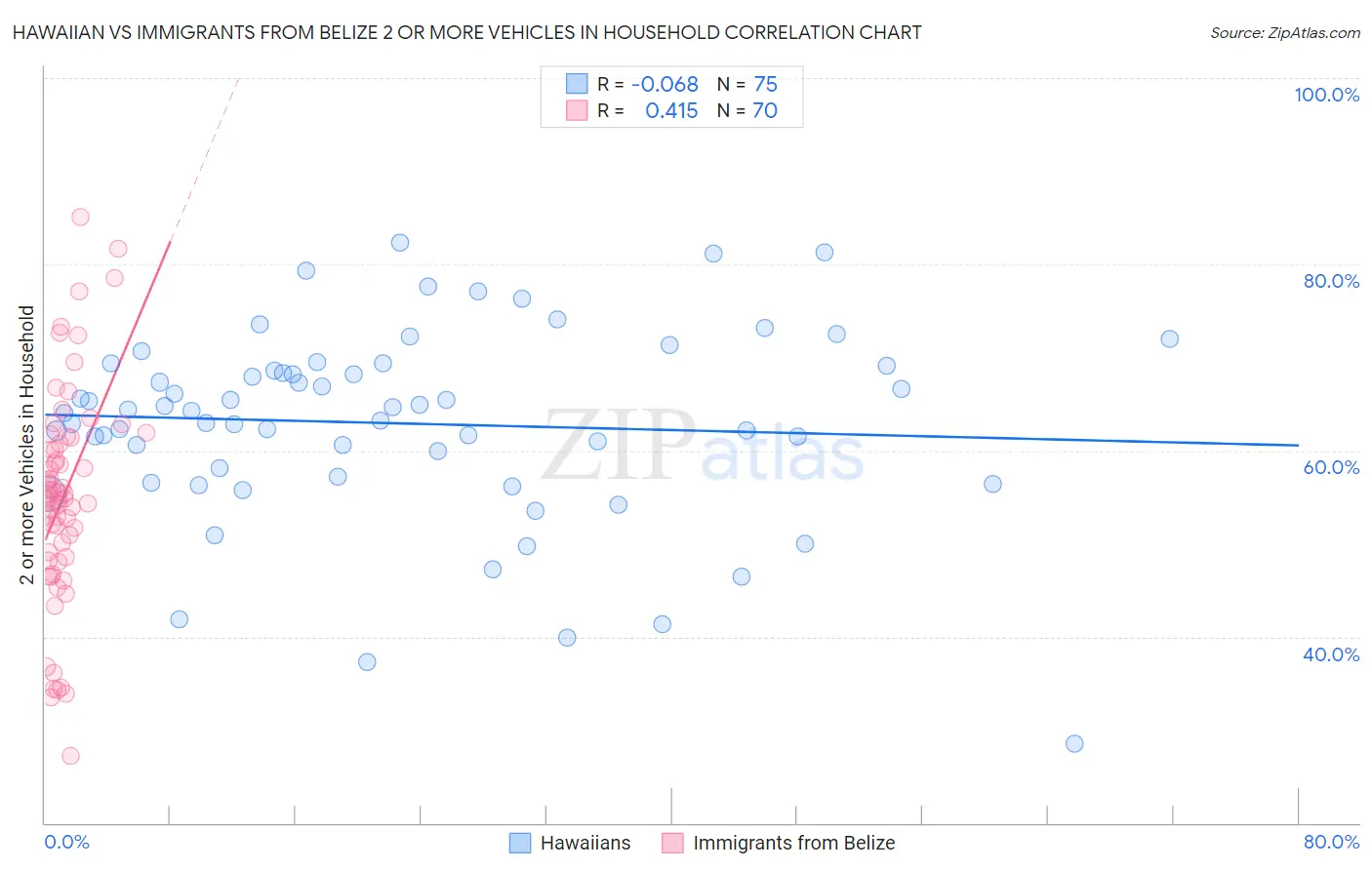 Hawaiian vs Immigrants from Belize 2 or more Vehicles in Household