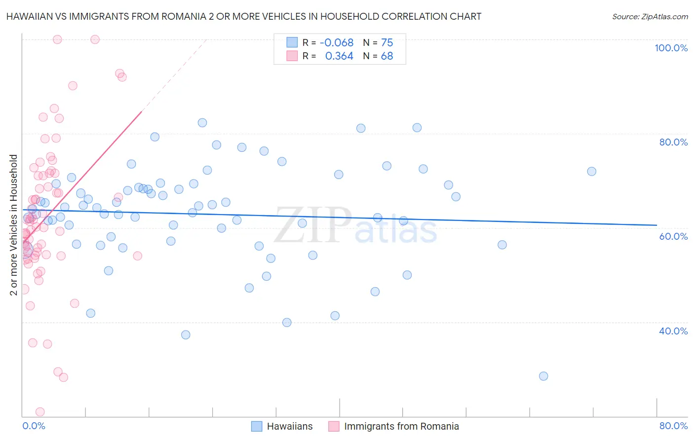Hawaiian vs Immigrants from Romania 2 or more Vehicles in Household