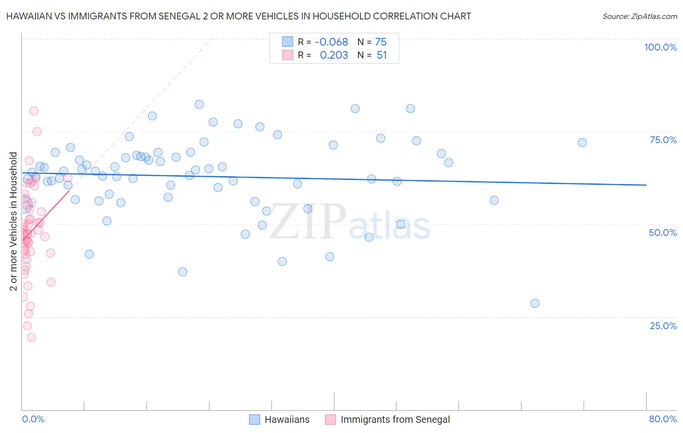 Hawaiian vs Immigrants from Senegal 2 or more Vehicles in Household